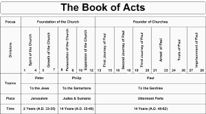 swartzentrover com book chart charts of the books of pauline epistles chart